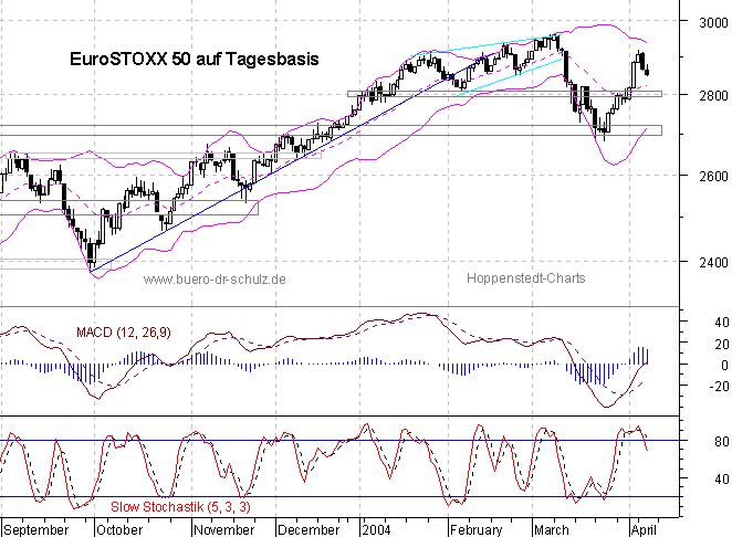 Chart auf Tagesbasis