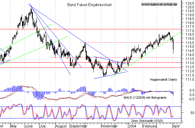 kurzfristiger TagesChart