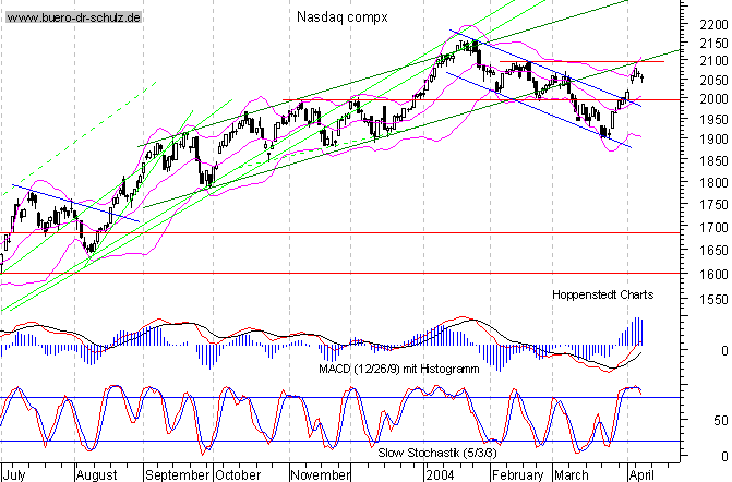 Tages-Chart seit M&auml;rz 2003