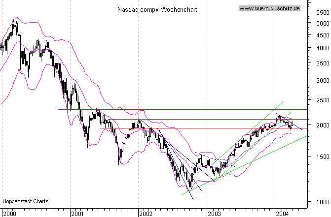 WochenCandles seit Januar 2000
