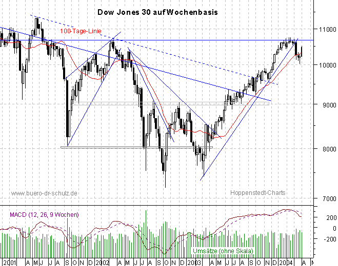 3-Jahres-Wochencandles