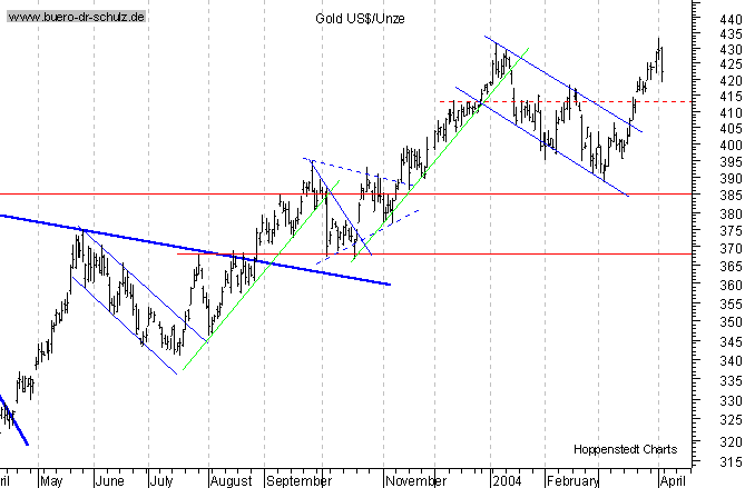 kurzfristiger TagesChart