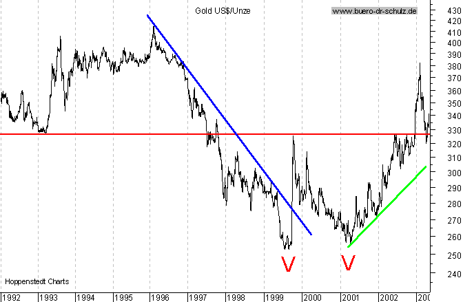 Chart seit Juli 1992
