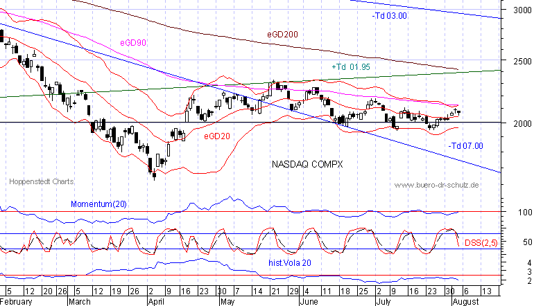 6-Monats-Chart