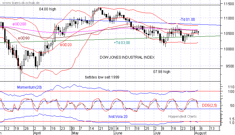 6-Monats-Chart