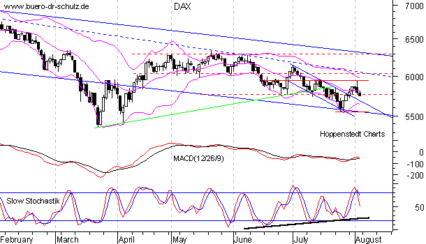 6-Monats-Chart
