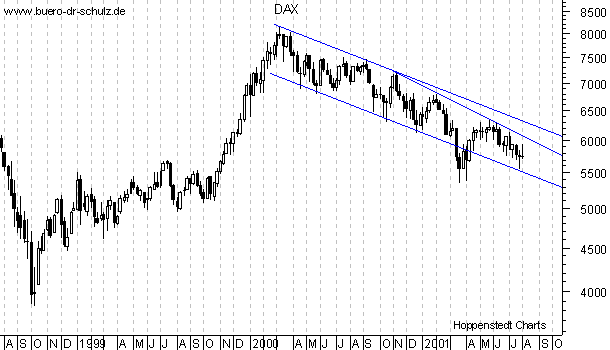 3-Jahres-Wochen-High-Lows