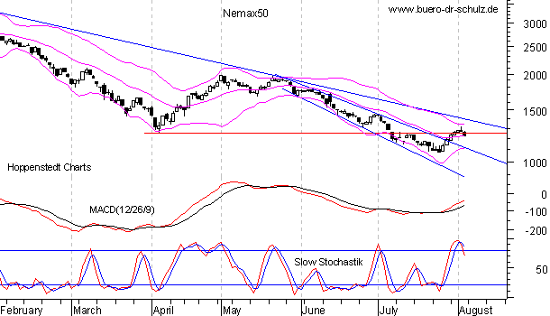 6-Monats-Chart