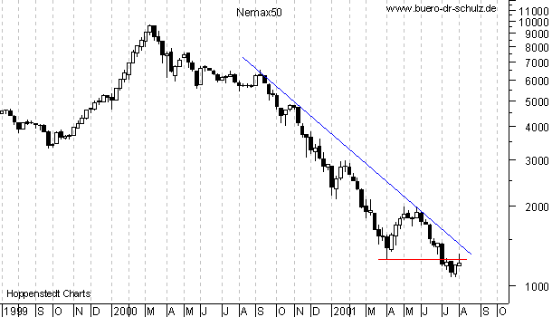 Wochen-High-Lows