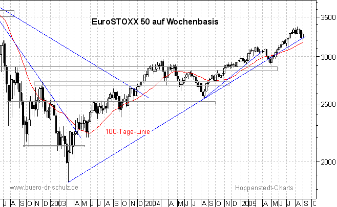 3-Jahres-Wochenchart