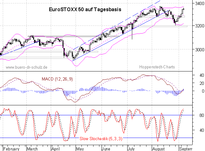 Chart auf Tagesbasis