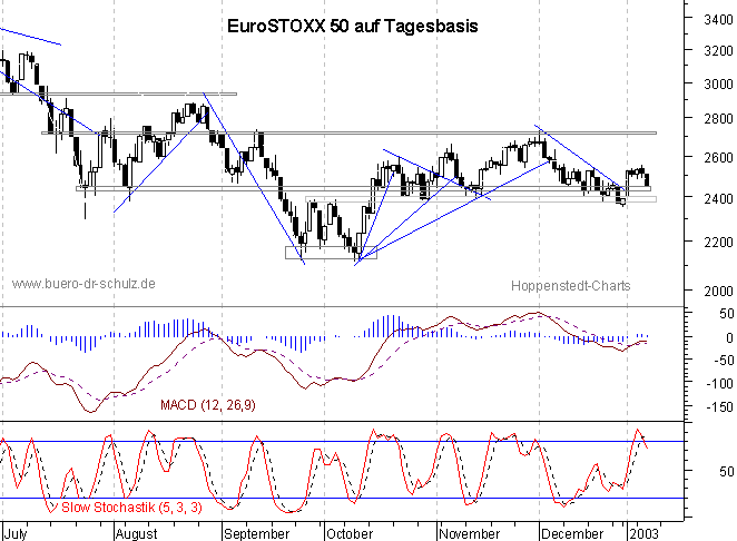 Chart auf Tagesbasis