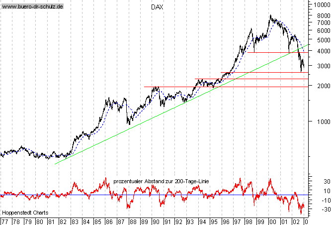 Langfristchart seit 1977