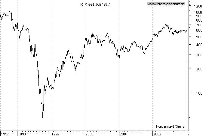 Chart seit Juli 1997