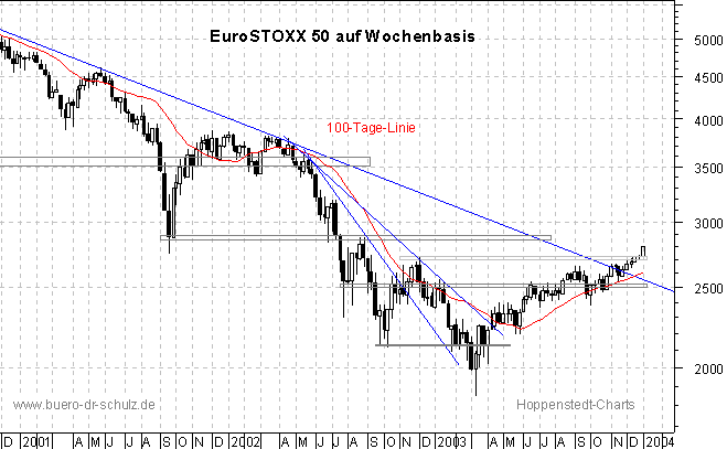 3-Jahres-Wochenchart
