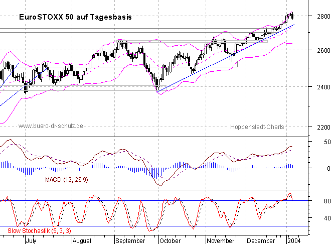 Chart auf Tagesbasis