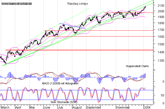 Tages-Chart seit M&auml;rz 2003