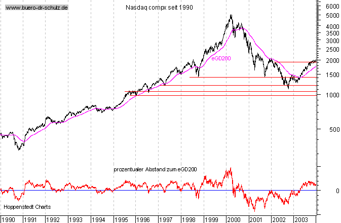 Schlu&szlig;kurse seit 1990