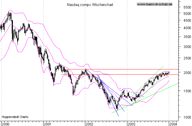 WochenCandles seit Januar 2000
