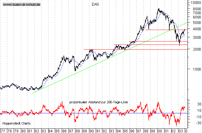 Langfristchart seit 1977