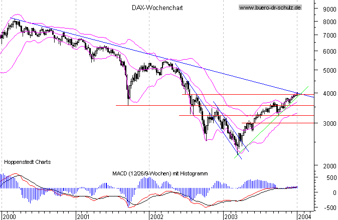 Wochencandles seit Januar 2000
