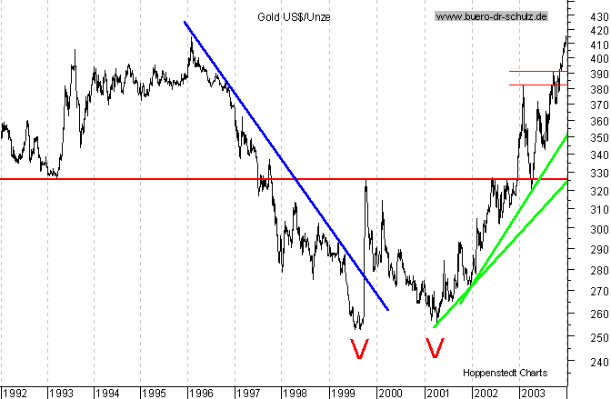 Chart seit Juli 1992