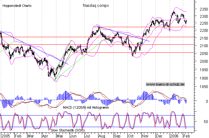 Tages-Chart seit M&auml;rz 2003