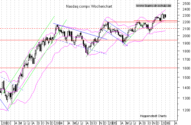 WochenCandles seit Januar 2000