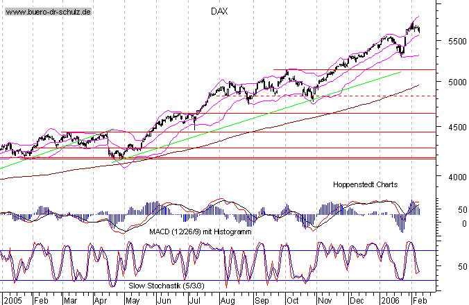 kurzfristiger TagesChart