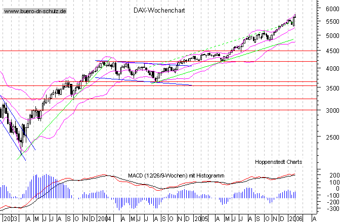 Wochencandles seit Januar 2000