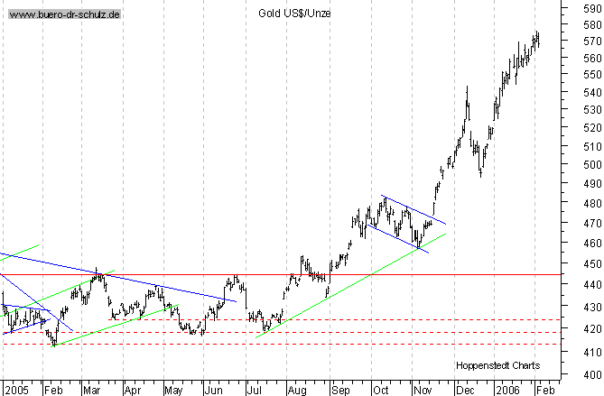 kurzfristiger TagesChart