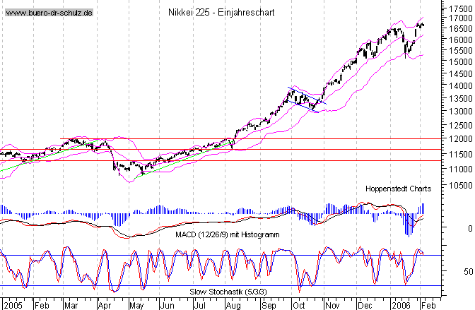 kurzfristiger TagesChart
