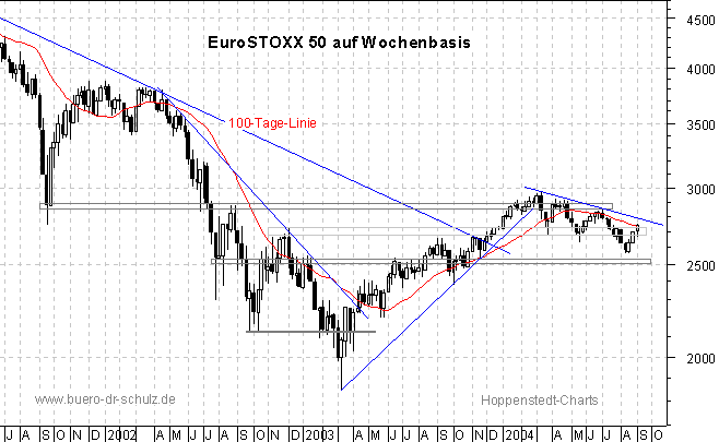 3-Jahres-Wochenchart