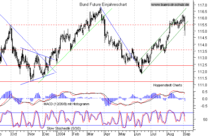 kurzfristiger TagesChart