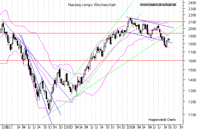 WochenCandles seit Januar 2000
