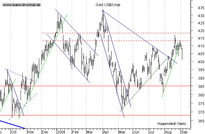 kurzfristiger TagesChart