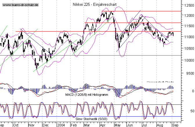 kurzfristiger TagesChart