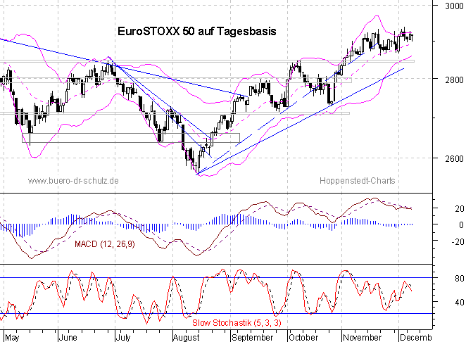 Chart auf Tagesbasis