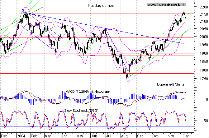 Tages-Chart seit M&auml;rz 2003