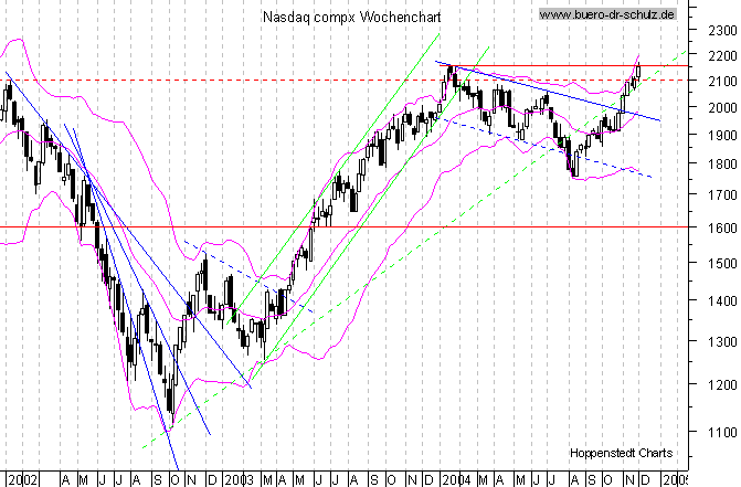 WochenCandles seit Januar 2000