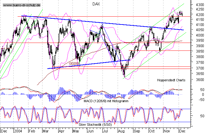 kurzfristiger TagesChart