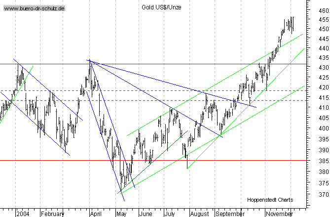 kurzfristiger TagesChart