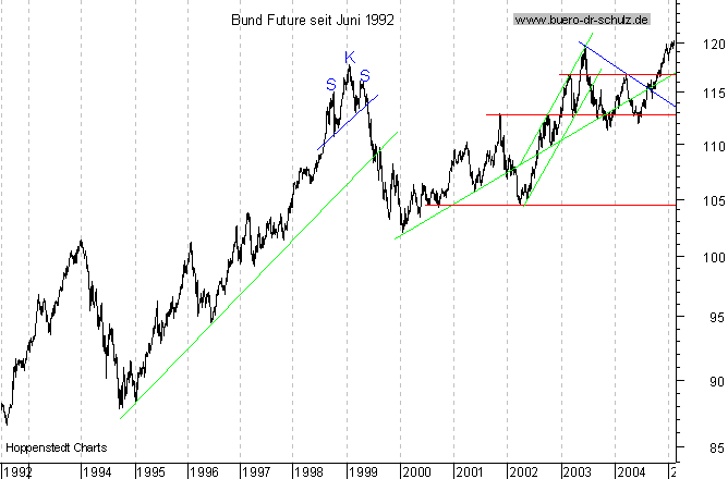 Langfristchart seit 192