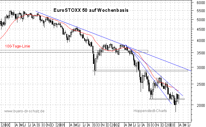 3-Jahres-Wochenchart