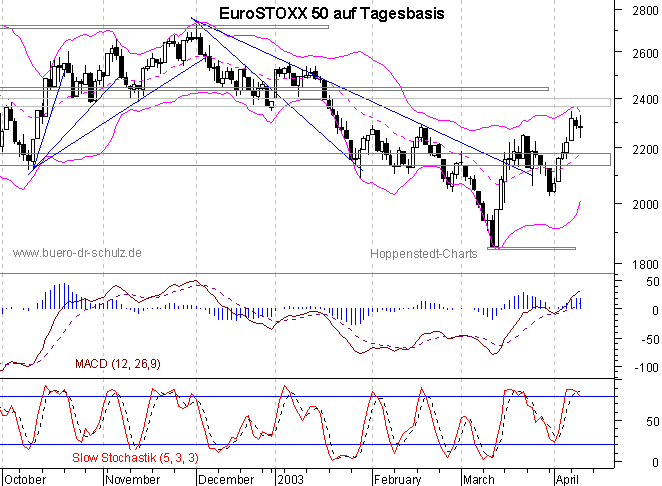 Chart auf Tagesbasis