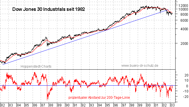 Schlußkurse seit 1982