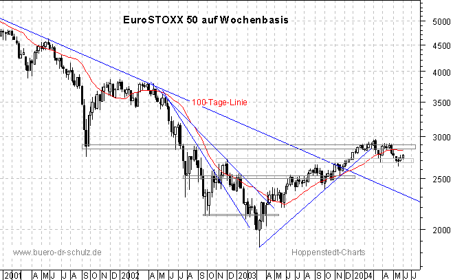 3-Jahres-Wochenchart