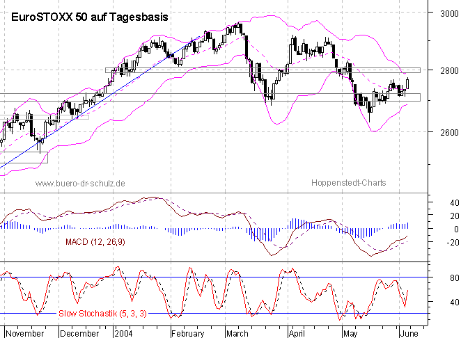 Chart auf Tagesbasis