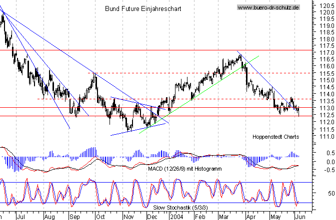 kurzfristiger TagesChart