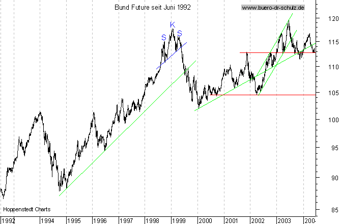 Langfristchart seit 192